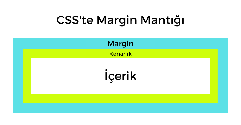 CSS'te Margin Mantığı