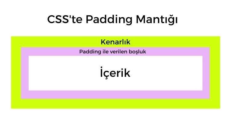 CSS'te Padding Mantığı